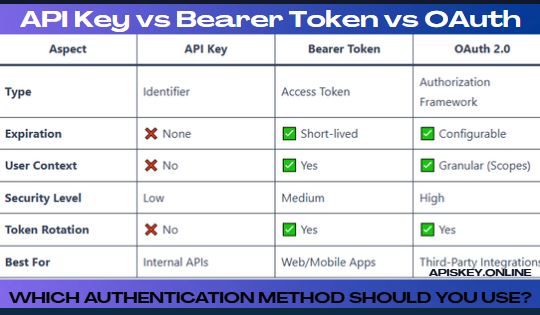 API Key vs Bearer Token vs OAuth